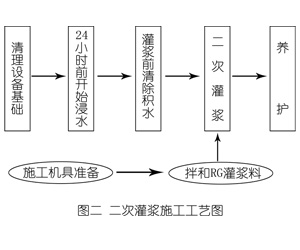 中沙灌浆料施工工艺—文字完整版